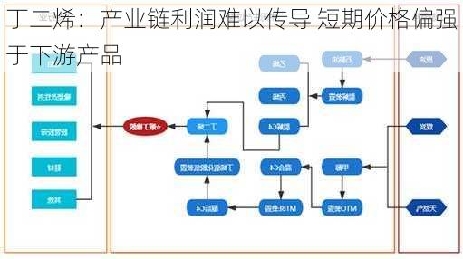 丁二烯：产业链利润难以传导 短期价格偏强于下游产品