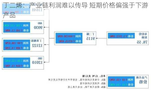 丁二烯：产业链利润难以传导 短期价格偏强于下游产品