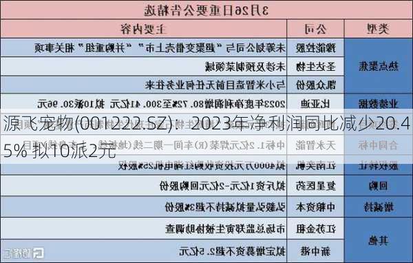 源飞宠物(001222.SZ)：2023年净利润同比减少20.45% 拟10派2元