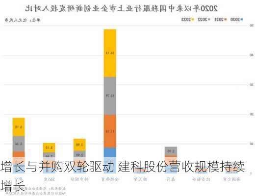 增长与并购双轮驱动 建科股份营收规模持续增长