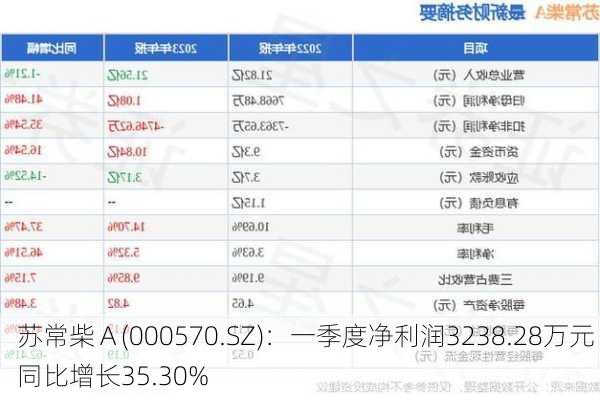 苏常柴Ａ(000570.SZ)：一季度净利润3238.28万元 同比增长35.30%