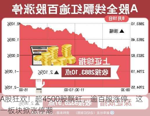 A股狂欢！超4500股飘红，逾百股涨停，这一板块掀涨停潮