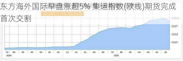 东方海外国际早盘涨超5% 集运指数(欧线)期货完成首次交割