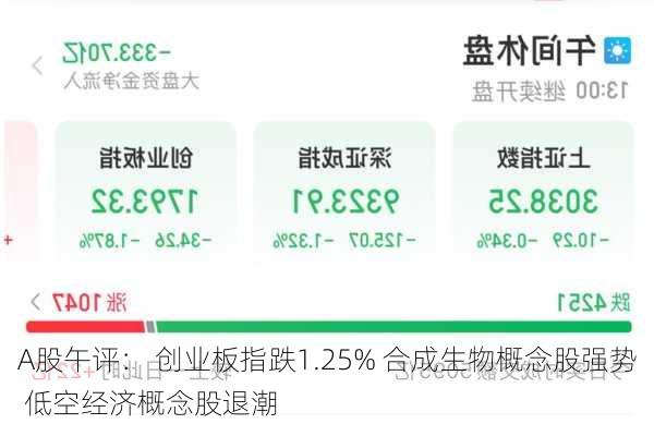 A股午评： 创业板指跌1.25% 合成生物概念股强势 低空经济概念股退潮