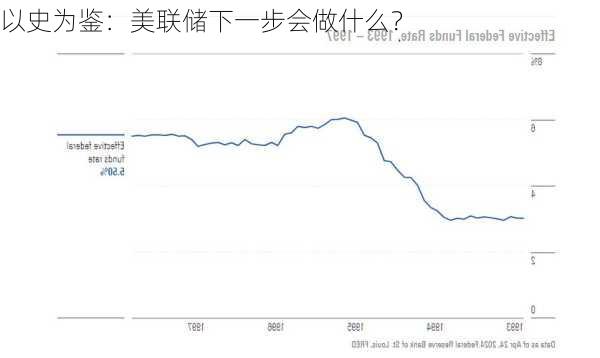 以史为鉴：美联储下一步会做什么？