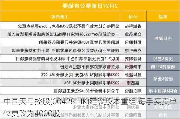 中国天弓控股(00428.HK)建议股本重组 每手买卖单位更改为4000股