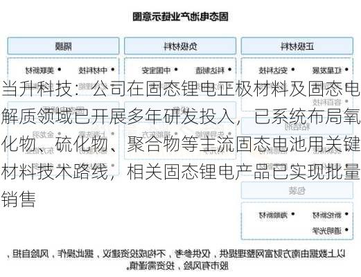 当升科技：公司在固态锂电正极材料及固态电解质领域已开展多年研发投入，已系统布局氧化物、硫化物、聚合物等主流固态电池用关键材料技术路线，相关固态锂电产品已实现批量销售