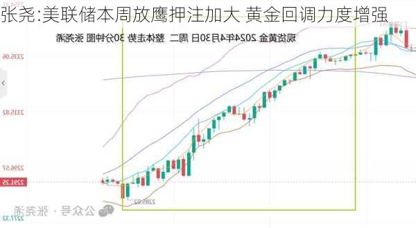 张尧:美联储本周放鹰押注加大 黄金回调力度增强