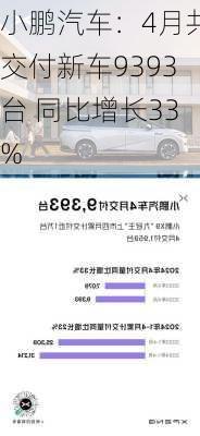 小鹏汽车：4月共交付新车9393台 同比增长33%