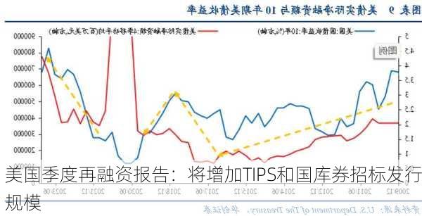 美国季度再融资报告：将增加TIPS和国库券招标发行规模