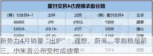 新势力4月销量“出炉”：理想、蔚来、零跑稳居前三，小米首公布交付成绩单