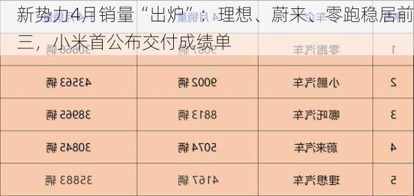 新势力4月销量“出炉”：理想、蔚来、零跑稳居前三，小米首公布交付成绩单