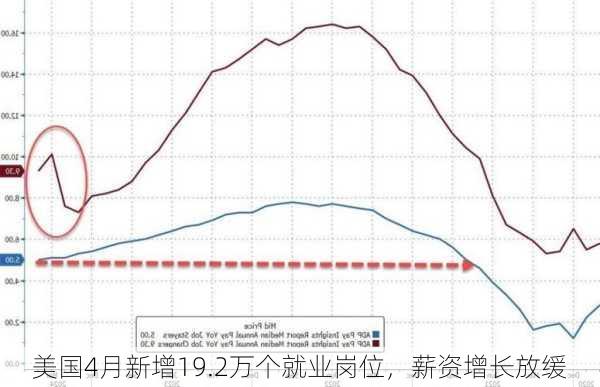 美国4月新增19.2万个就业岗位，薪资增长放缓