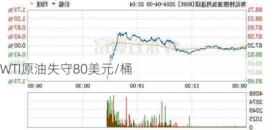 WTI原油失守80美元/桶