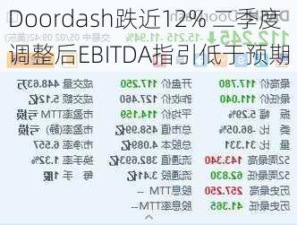 Doordash跌近12% 二季度调整后EBITDA指引低于预期