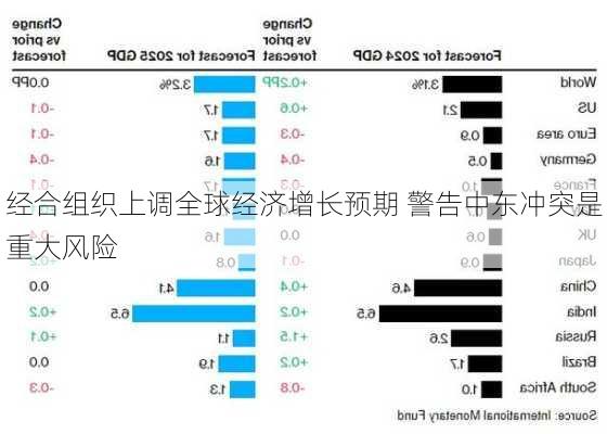 经合组织上调全球经济增长预期 警告中东冲突是重大风险