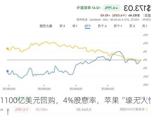 1100亿美元回购，4%股息率，苹果“壕无人性”！