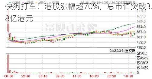 快狗打车：港股涨幅超70%，总市值突破3.8亿港元