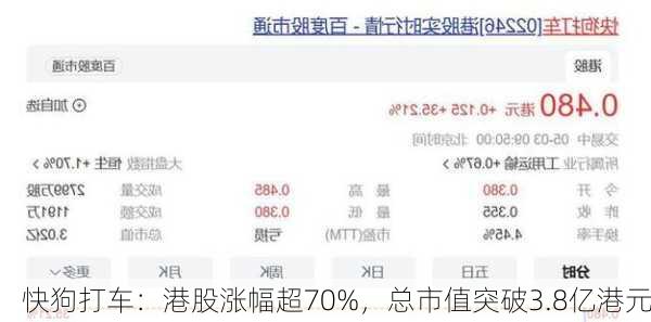 快狗打车：港股涨幅超70%，总市值突破3.8亿港元