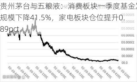 贵州茅台与五粮液：消费板块一季度基金发行规模下降41.5%，家电板块仓位提升0.89pct