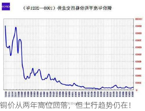 铜价从两年高位回落，但上行趋势仍在！