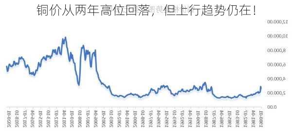 铜价从两年高位回落，但上行趋势仍在！