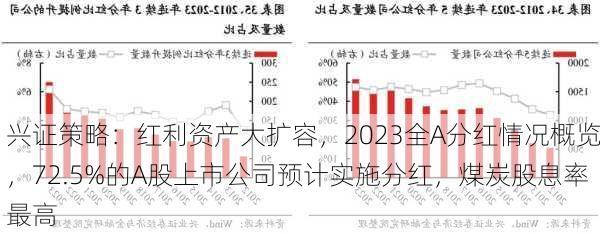 兴证策略：红利资产大扩容，2023全A分红情况概览，72.5%的A股上市公司预计实施分红，煤炭股息率最高