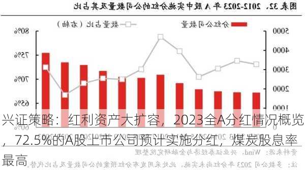 兴证策略：红利资产大扩容，2023全A分红情况概览，72.5%的A股上市公司预计实施分红，煤炭股息率最高