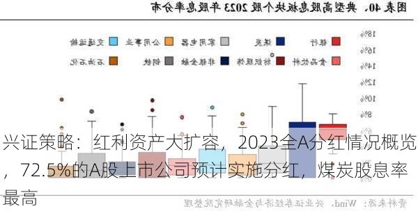 兴证策略：红利资产大扩容，2023全A分红情况概览，72.5%的A股上市公司预计实施分红，煤炭股息率最高