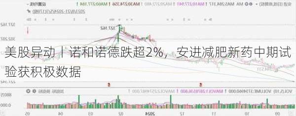 美股异动丨诺和诺德跌超2%，安进减肥新药中期试验获积极数据