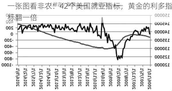 一张图看非农：42个美国就业指标，黄金的利多指标翻一倍