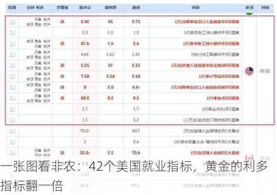 一张图看非农：42个美国就业指标，黄金的利多指标翻一倍