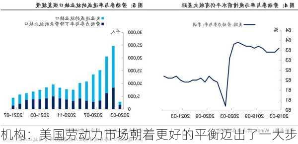 机构：美国劳动力市场朝着更好的平衡迈出了一大步