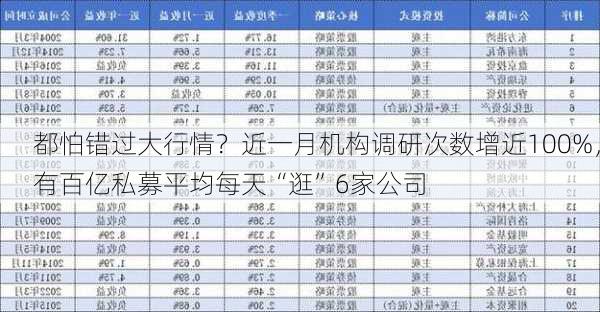 都怕错过大行情？近一月机构调研次数增近100%，有百亿私募平均每天“逛”6家公司