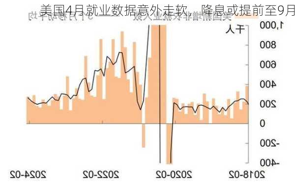 美国4月就业数据意外走软，降息或提前至9月