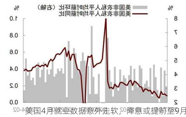 美国4月就业数据意外走软，降息或提前至9月