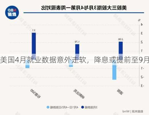 美国4月就业数据意外走软，降息或提前至9月