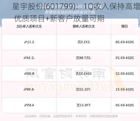 星宇股份(601799)：1Q收入保持高增 优质项目+新客户放量可期