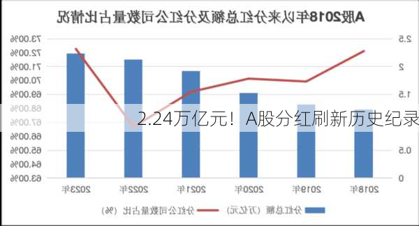 2.24万亿元！A股分红刷新历史纪录