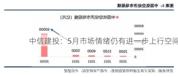 中信建投：5月市场情绪仍有进一步上行空间