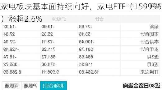 家电板块基本面持续向好，家电ETF（159996）涨超2.6%