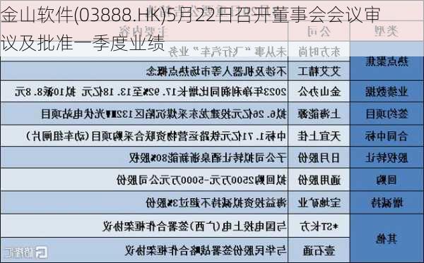 金山软件(03888.HK)5月22日召开董事会会议审议及批准一季度业绩