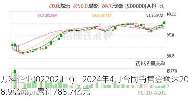 万科企业(02202.HK)：2024年4月合同销售金额达208.9亿元，累计788.7亿元