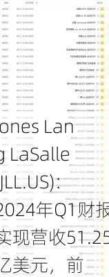 Jones Lang LaSalle(JLL.US)：2024年Q1财报实现营收51.25亿美元，前