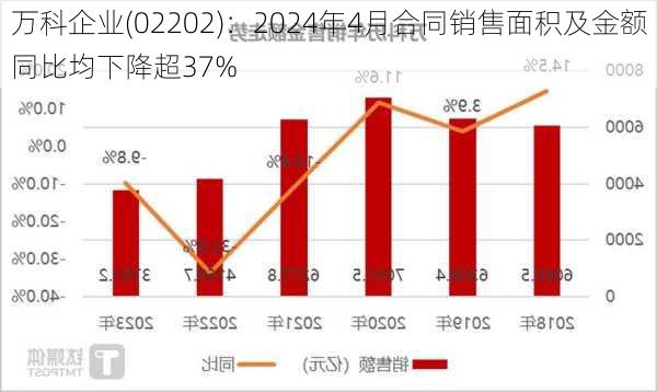 万科企业(02202)：2024年4月合同销售面积及金额同比均下降超37%