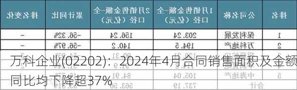 万科企业(02202)：2024年4月合同销售面积及金额同比均下降超37%