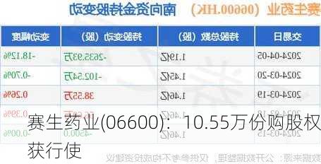 赛生药业(06600)：10.55万份购股权获行使