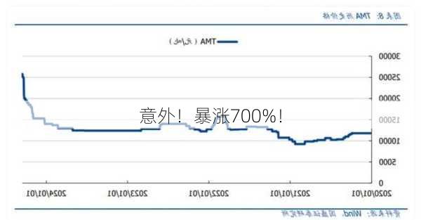 意外！暴涨700%！