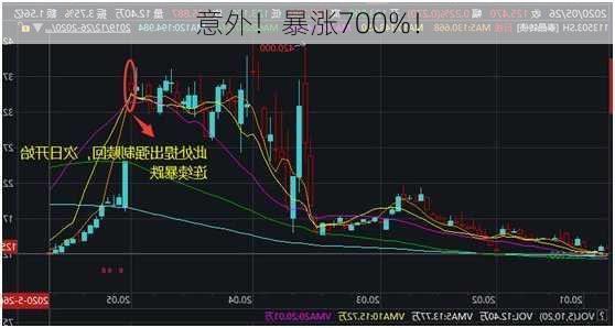 意外！暴涨700%！