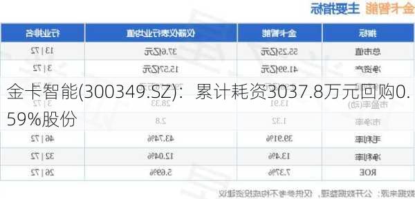 金卡智能(300349.SZ)：累计耗资3037.8万元回购0.59%股份